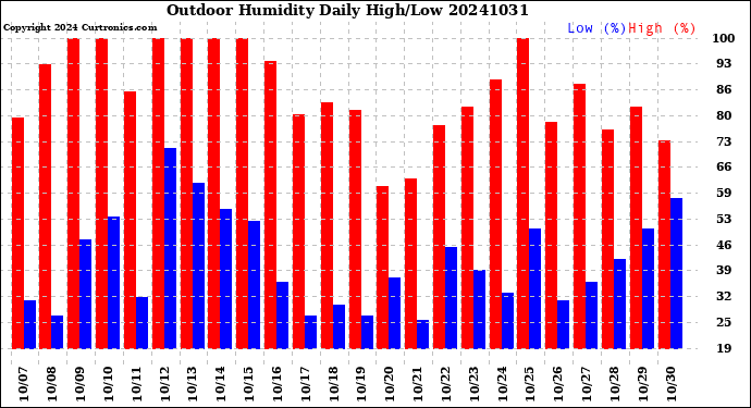 Milwaukee Weather Outdoor Humidity<br>Daily High/Low