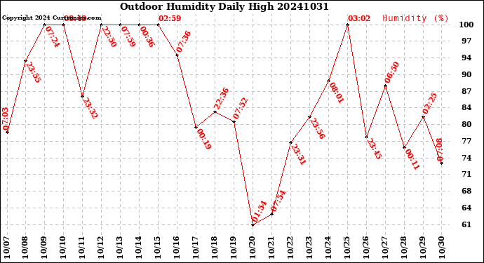 Milwaukee Weather Outdoor Humidity<br>Daily High