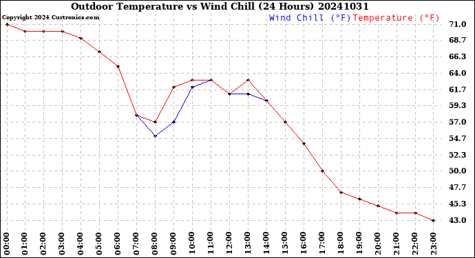 Milwaukee Weather Outdoor Temperature<br>vs Wind Chill<br>(24 Hours)