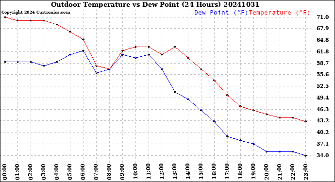 Milwaukee Weather Outdoor Temperature<br>vs Dew Point<br>(24 Hours)