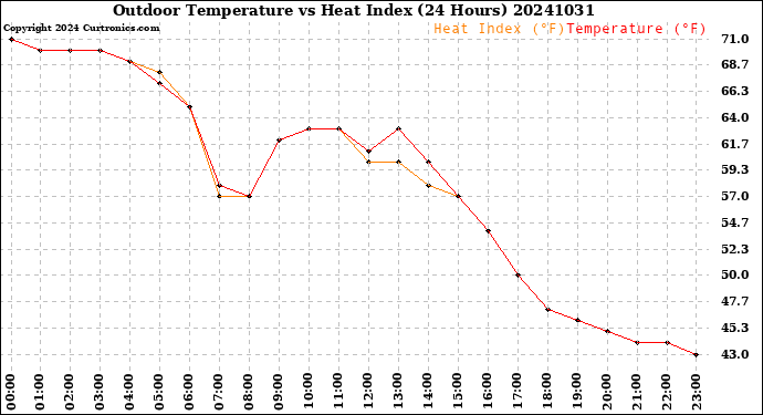 Milwaukee Weather Outdoor Temperature<br>vs Heat Index<br>(24 Hours)