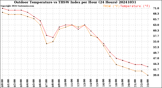 Milwaukee Weather Outdoor Temperature<br>vs THSW Index<br>per Hour<br>(24 Hours)