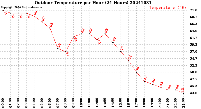 Milwaukee Weather Outdoor Temperature<br>per Hour<br>(24 Hours)