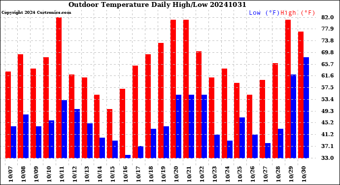 Milwaukee Weather Outdoor Temperature<br>Daily High/Low