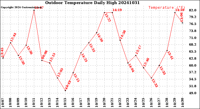 Milwaukee Weather Outdoor Temperature<br>Daily High