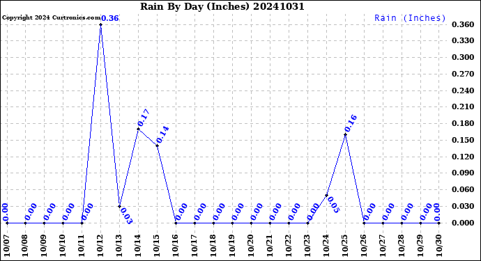 Milwaukee Weather Rain<br>By Day<br>(Inches)