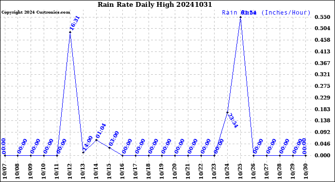 Milwaukee Weather Rain Rate<br>Daily High