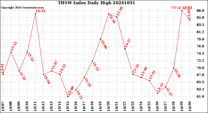 Milwaukee Weather THSW Index<br>Daily High