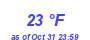 Milwaukee Weather Dewpoint High Low Month