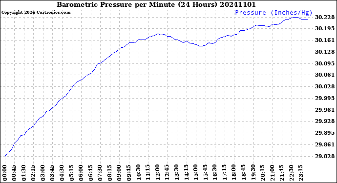 Milwaukee Weather Barometric Pressure<br>per Minute<br>(24 Hours)