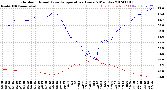 Milwaukee Weather Outdoor Humidity<br>vs Temperature<br>Every 5 Minutes