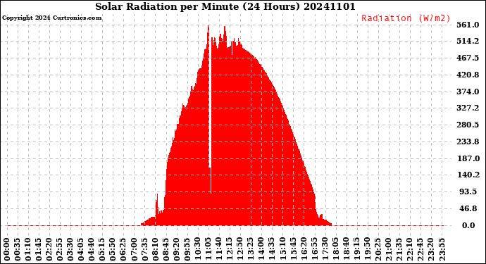 Milwaukee Weather Solar Radiation<br>per Minute<br>(24 Hours)