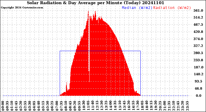 Milwaukee Weather Solar Radiation<br>& Day Average<br>per Minute<br>(Today)