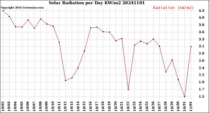 Milwaukee Weather Solar Radiation<br>per Day KW/m2