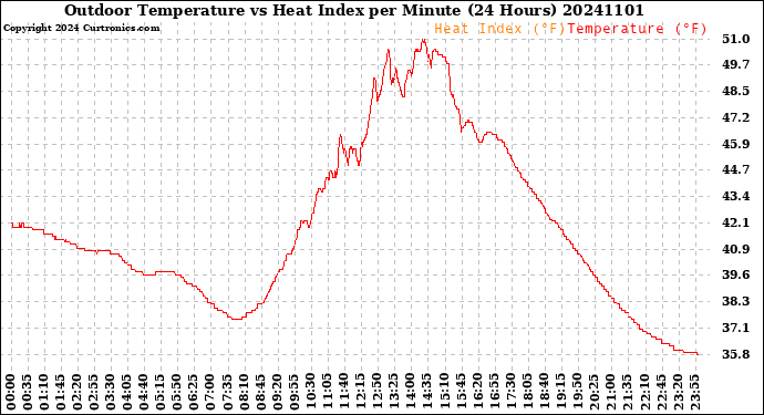 Milwaukee Weather Outdoor Temperature<br>vs Heat Index<br>per Minute<br>(24 Hours)