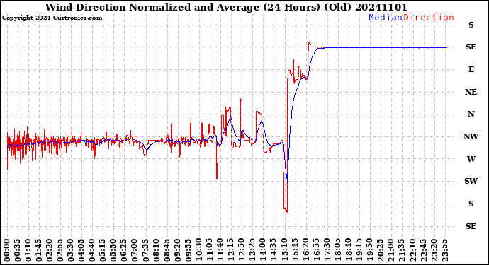 Milwaukee Weather Wind Direction<br>Normalized and Average<br>(24 Hours) (Old)