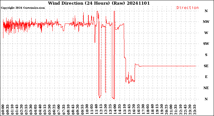 Milwaukee Weather Wind Direction<br>(24 Hours) (Raw)