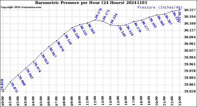 Milwaukee Weather Barometric Pressure<br>per Hour<br>(24 Hours)