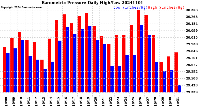 Milwaukee Weather Barometric Pressure<br>Daily High/Low