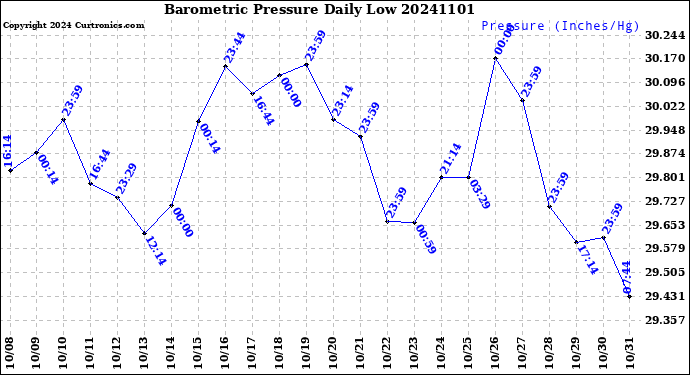 Milwaukee Weather Barometric Pressure<br>Daily Low