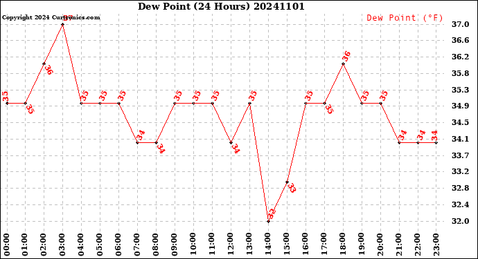 Milwaukee Weather Dew Point<br>(24 Hours)