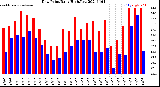 Milwaukee Weather Dew Point<br>Daily High/Low