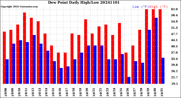 Milwaukee Weather Dew Point<br>Daily High/Low