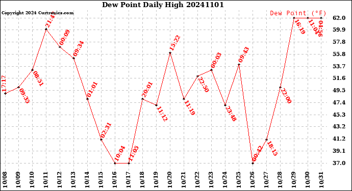 Milwaukee Weather Dew Point<br>Daily High