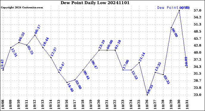 Milwaukee Weather Dew Point<br>Daily Low