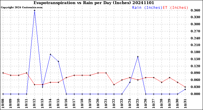 Milwaukee Weather Evapotranspiration<br>vs Rain per Day<br>(Inches)