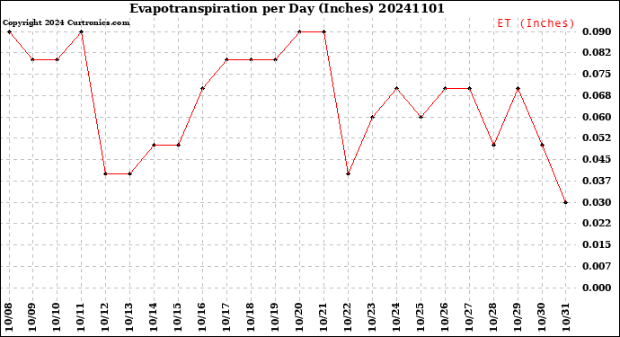 Milwaukee Weather Evapotranspiration<br>per Day (Inches)