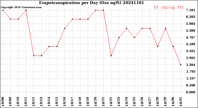 Milwaukee Weather Evapotranspiration<br>per Day (Ozs sq/ft)