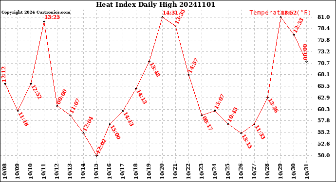 Milwaukee Weather Heat Index<br>Daily High