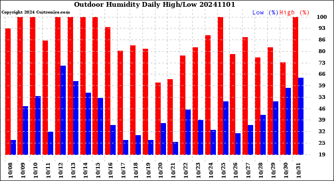 Milwaukee Weather Outdoor Humidity<br>Daily High/Low