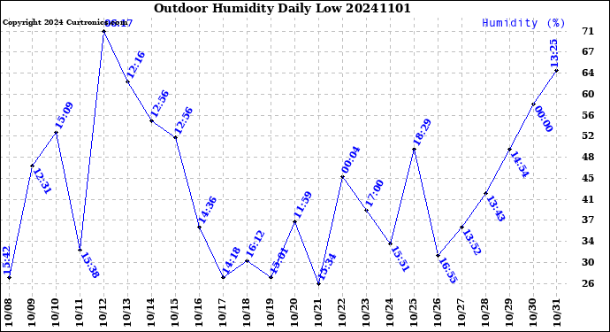 Milwaukee Weather Outdoor Humidity<br>Daily Low