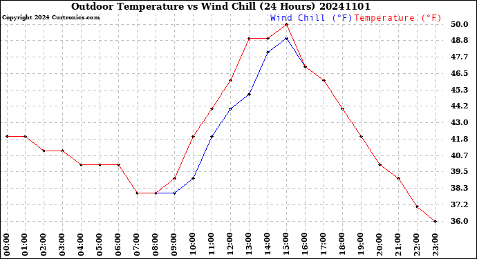 Milwaukee Weather Outdoor Temperature<br>vs Wind Chill<br>(24 Hours)