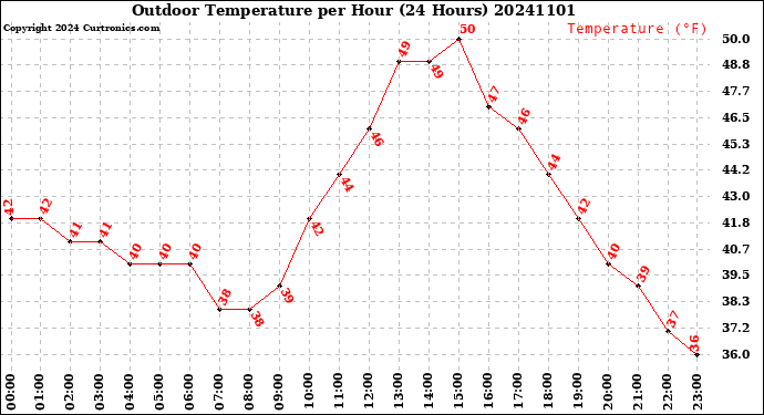 Milwaukee Weather Outdoor Temperature<br>per Hour<br>(24 Hours)