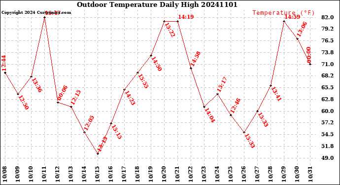Milwaukee Weather Outdoor Temperature<br>Daily High