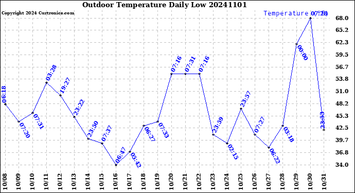 Milwaukee Weather Outdoor Temperature<br>Daily Low