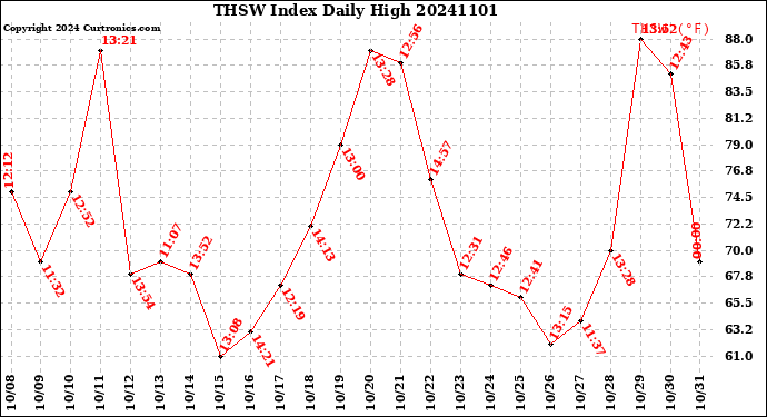 Milwaukee Weather THSW Index<br>Daily High