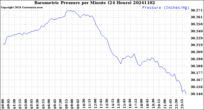 Milwaukee Weather Barometric Pressure<br>per Minute<br>(24 Hours)