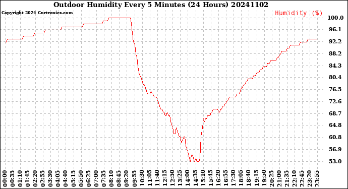 Milwaukee Weather Outdoor Humidity<br>Every 5 Minutes<br>(24 Hours)
