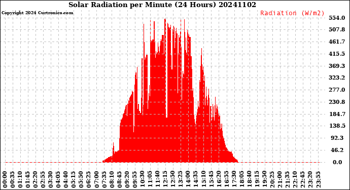 Milwaukee Weather Solar Radiation<br>per Minute<br>(24 Hours)