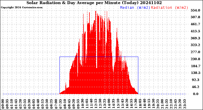 Milwaukee Weather Solar Radiation<br>& Day Average<br>per Minute<br>(Today)