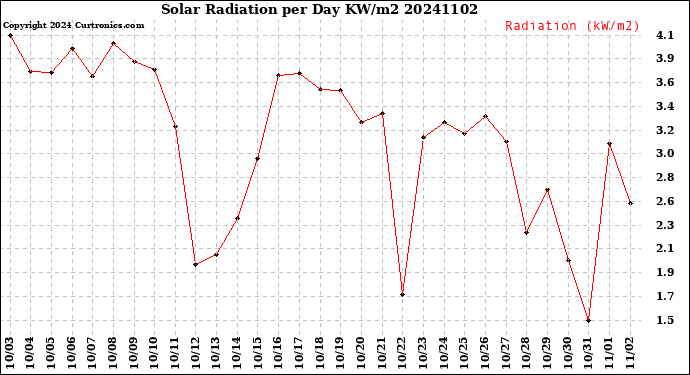 Milwaukee Weather Solar Radiation<br>per Day KW/m2