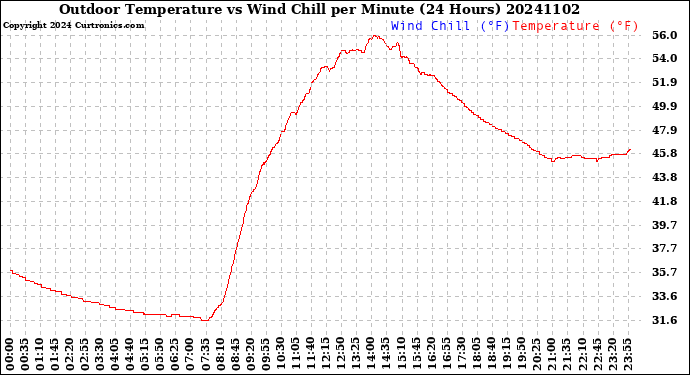 Milwaukee Weather Outdoor Temperature<br>vs Wind Chill<br>per Minute<br>(24 Hours)