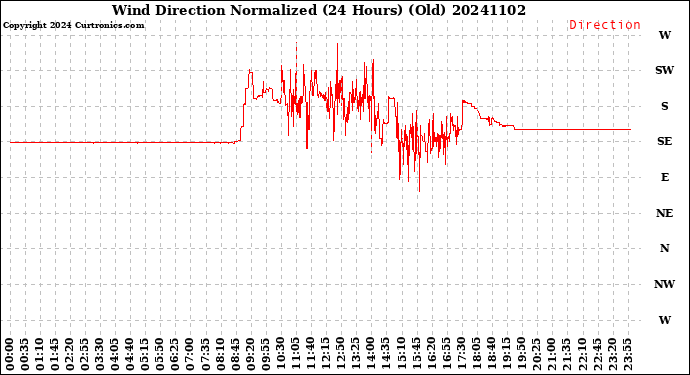 Milwaukee Weather Wind Direction<br>Normalized<br>(24 Hours) (Old)