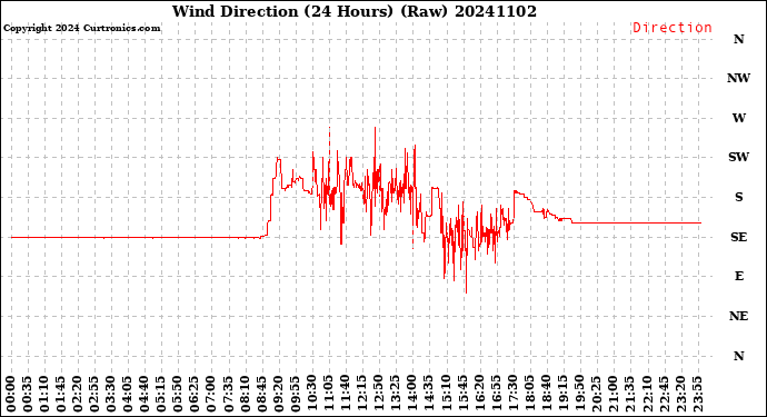 Milwaukee Weather Wind Direction<br>(24 Hours) (Raw)