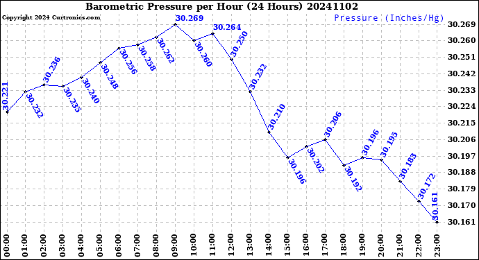 Milwaukee Weather Barometric Pressure<br>per Hour<br>(24 Hours)