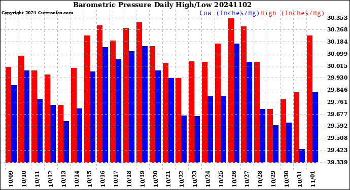 Milwaukee Weather Barometric Pressure<br>Daily High/Low